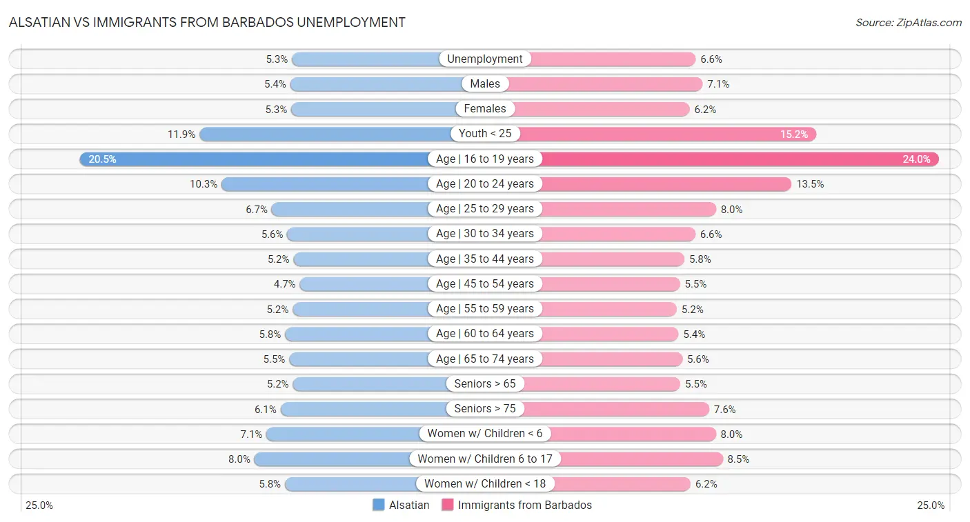 Alsatian vs Immigrants from Barbados Unemployment