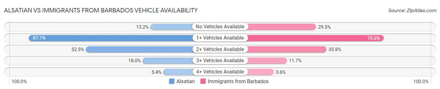 Alsatian vs Immigrants from Barbados Vehicle Availability