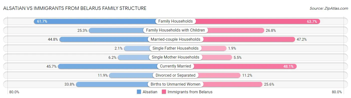 Alsatian vs Immigrants from Belarus Family Structure