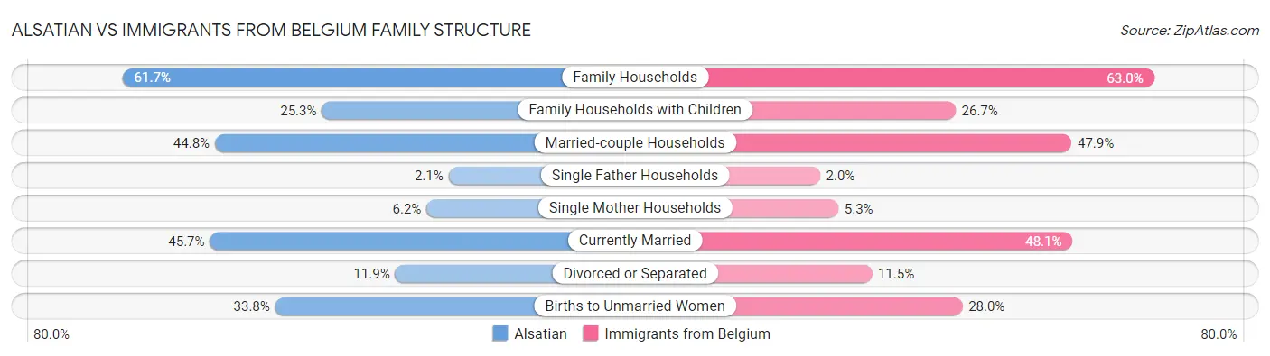 Alsatian vs Immigrants from Belgium Family Structure