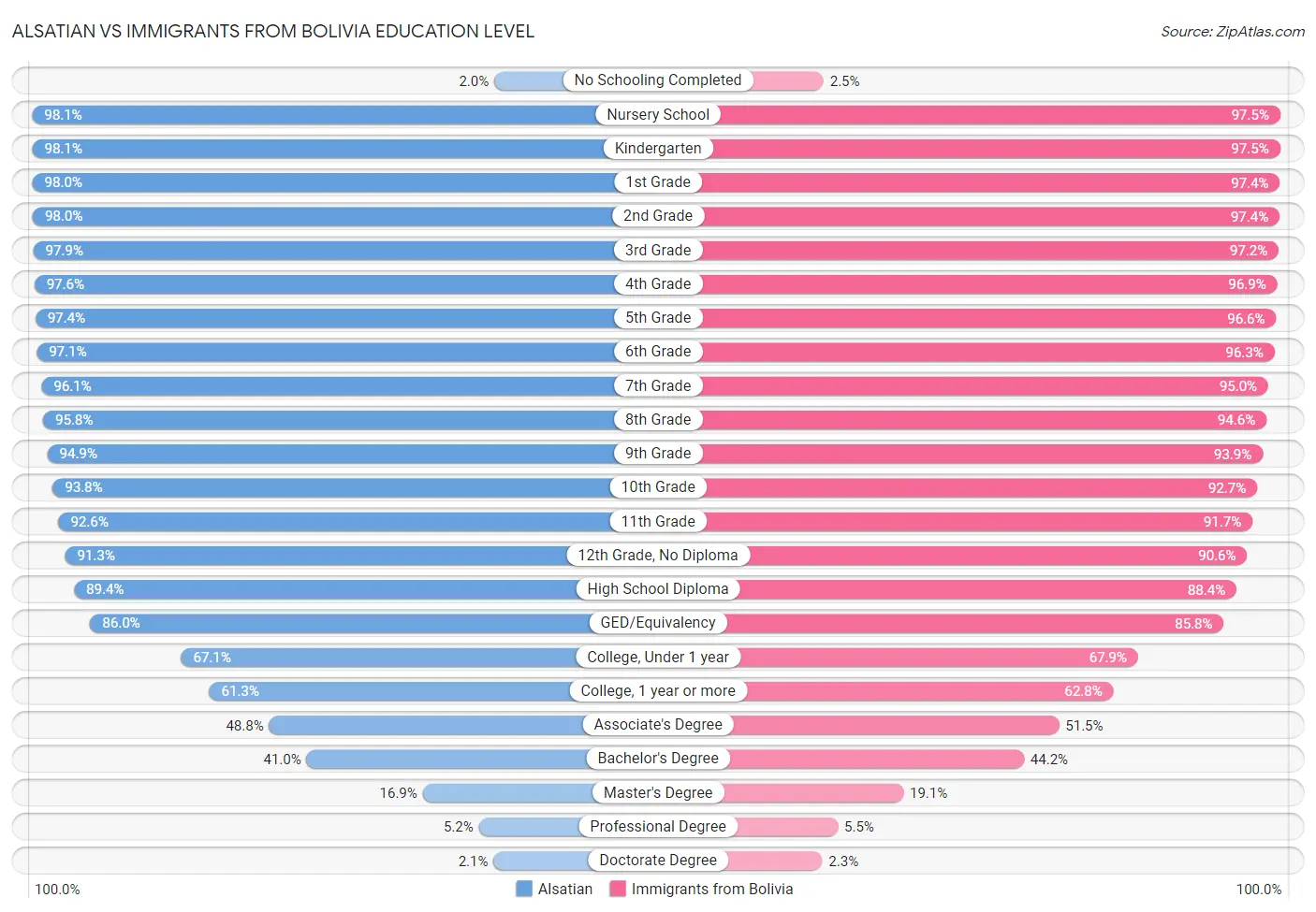 Alsatian vs Immigrants from Bolivia Education Level
