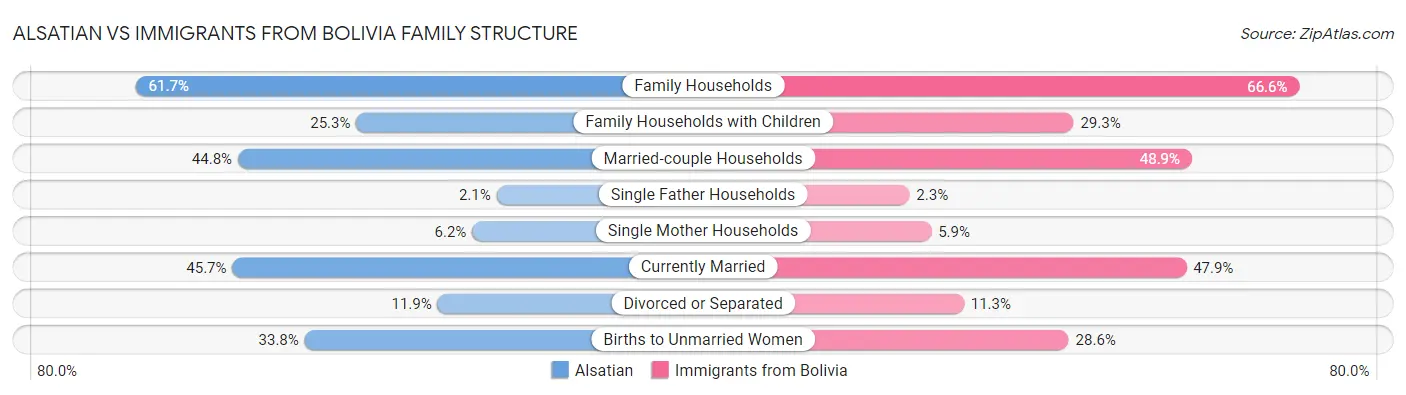 Alsatian vs Immigrants from Bolivia Family Structure