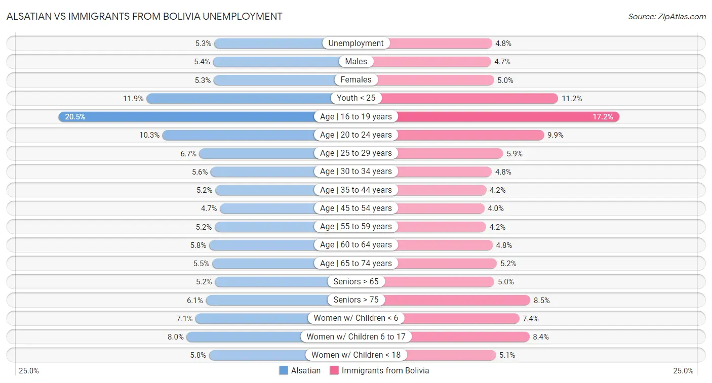 Alsatian vs Immigrants from Bolivia Unemployment