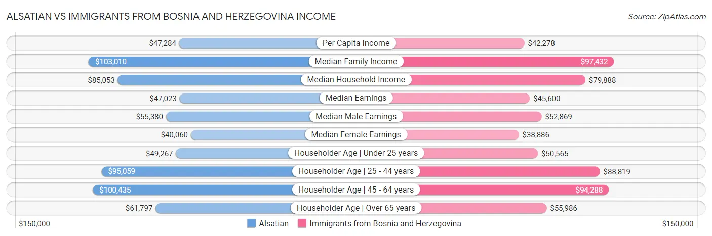 Alsatian vs Immigrants from Bosnia and Herzegovina Income