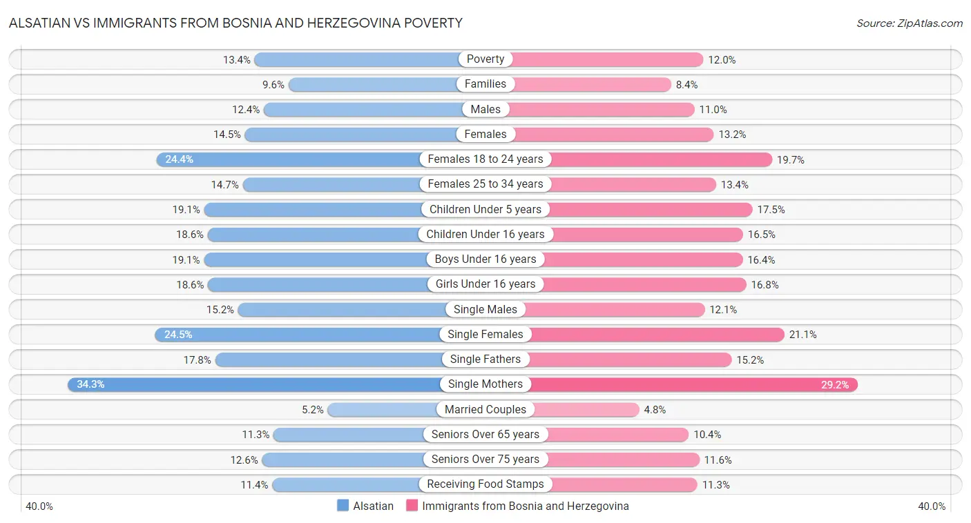 Alsatian vs Immigrants from Bosnia and Herzegovina Poverty