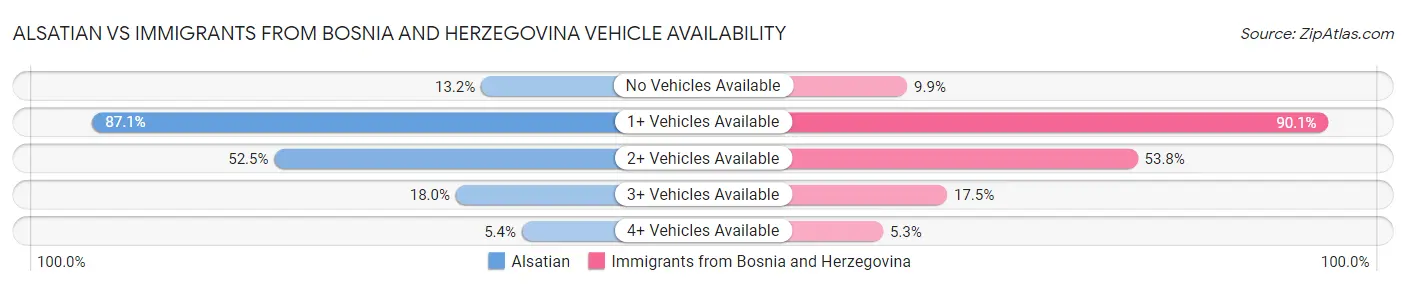 Alsatian vs Immigrants from Bosnia and Herzegovina Vehicle Availability