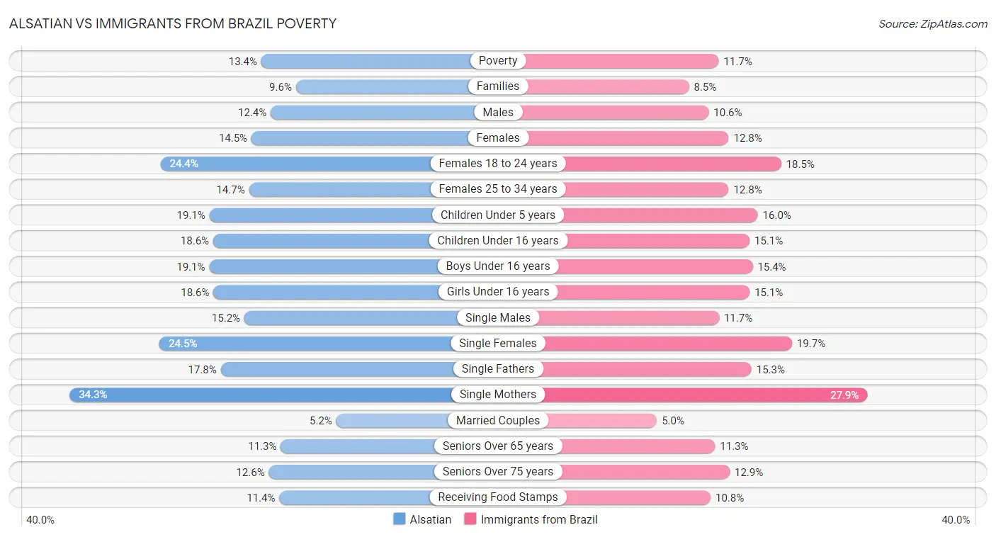Alsatian vs Immigrants from Brazil Poverty