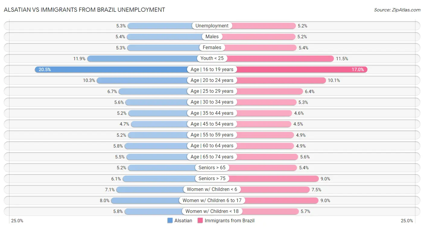Alsatian vs Immigrants from Brazil Unemployment