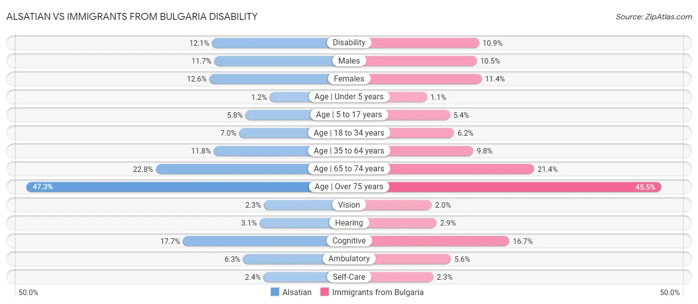 Alsatian vs Immigrants from Bulgaria Disability