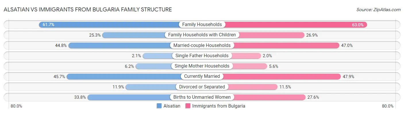 Alsatian vs Immigrants from Bulgaria Family Structure