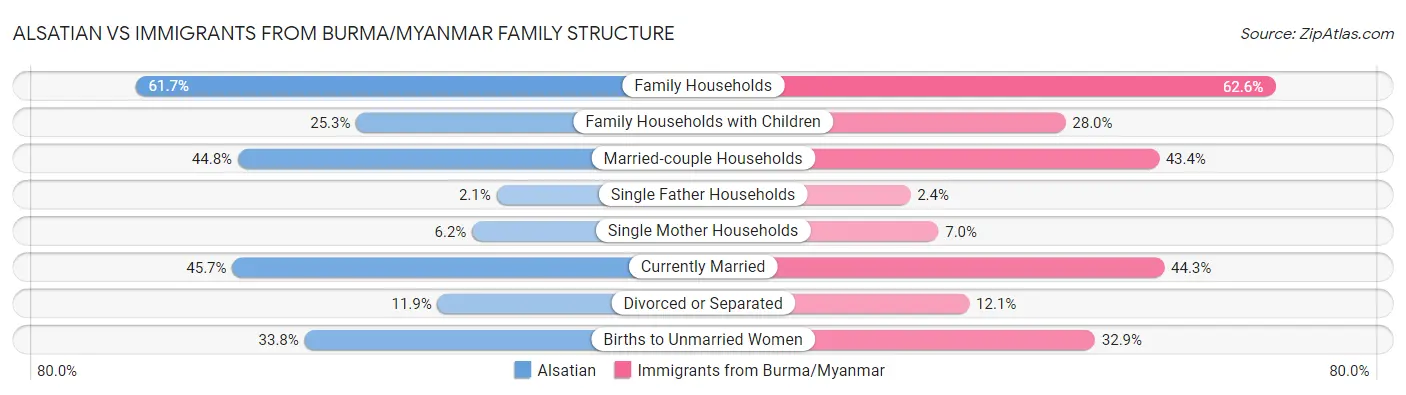 Alsatian vs Immigrants from Burma/Myanmar Family Structure