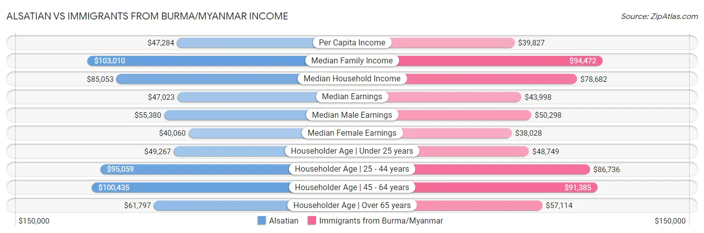 Alsatian vs Immigrants from Burma/Myanmar Income