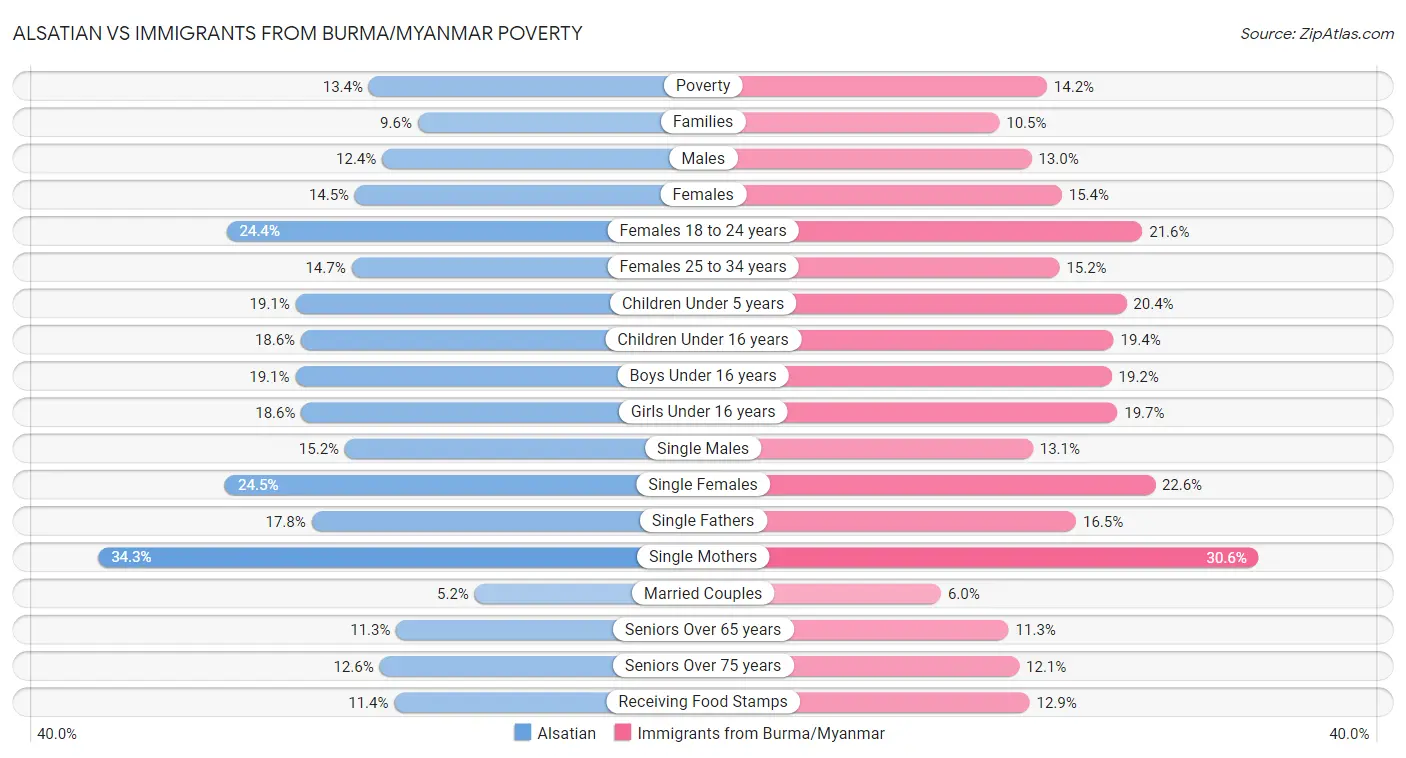 Alsatian vs Immigrants from Burma/Myanmar Poverty