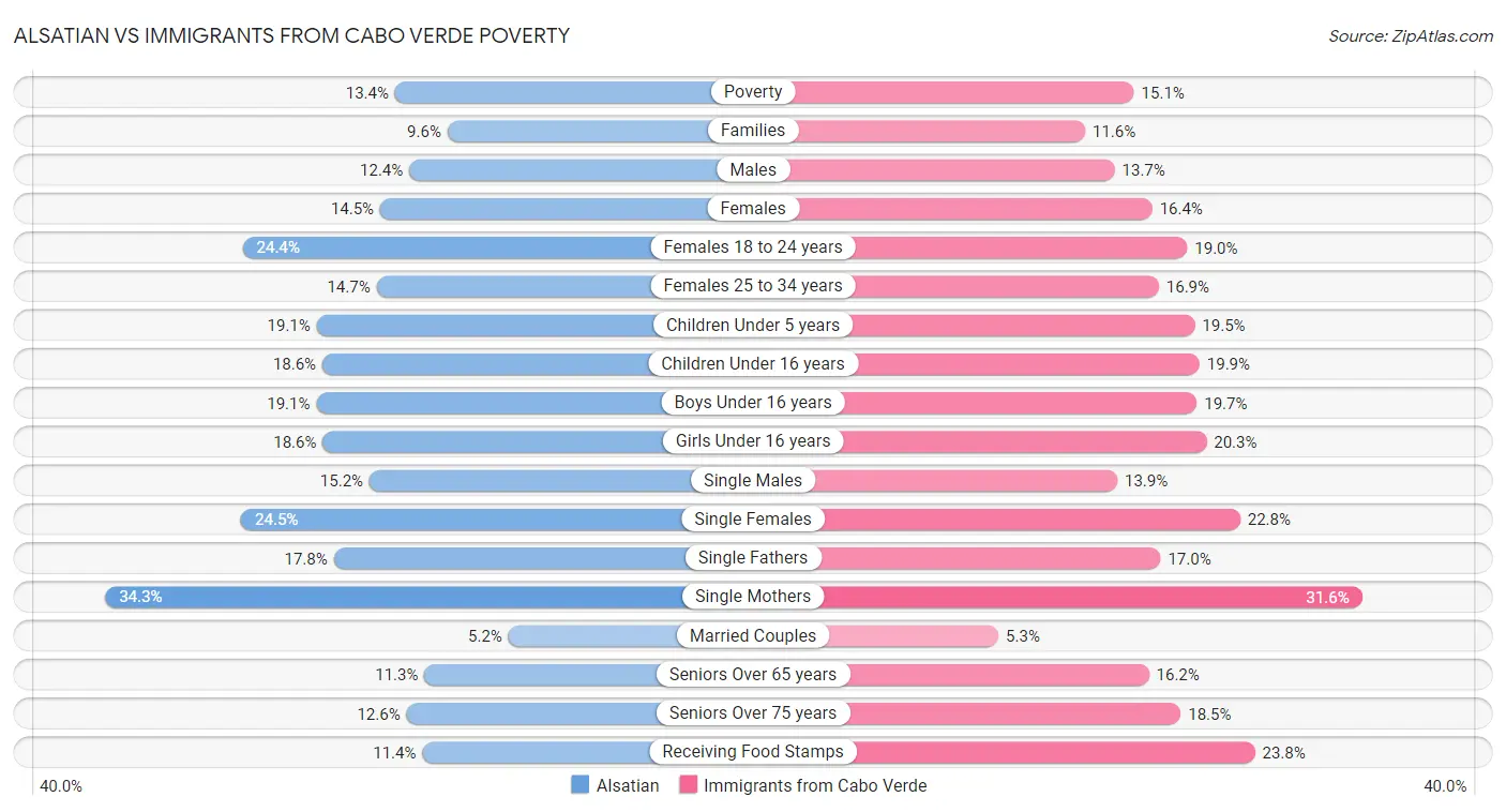 Alsatian vs Immigrants from Cabo Verde Poverty