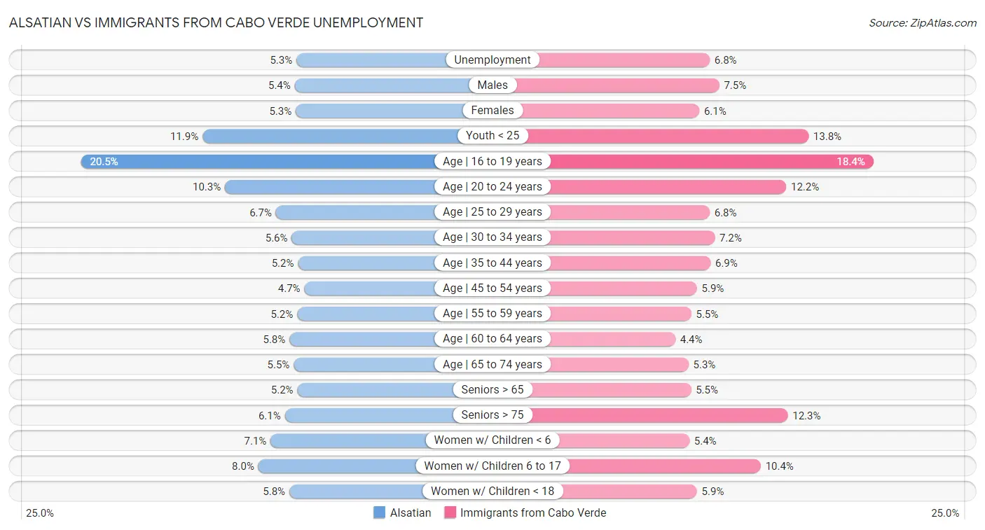 Alsatian vs Immigrants from Cabo Verde Unemployment
