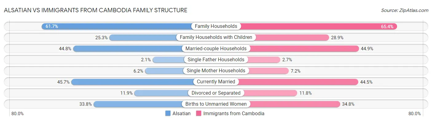 Alsatian vs Immigrants from Cambodia Family Structure