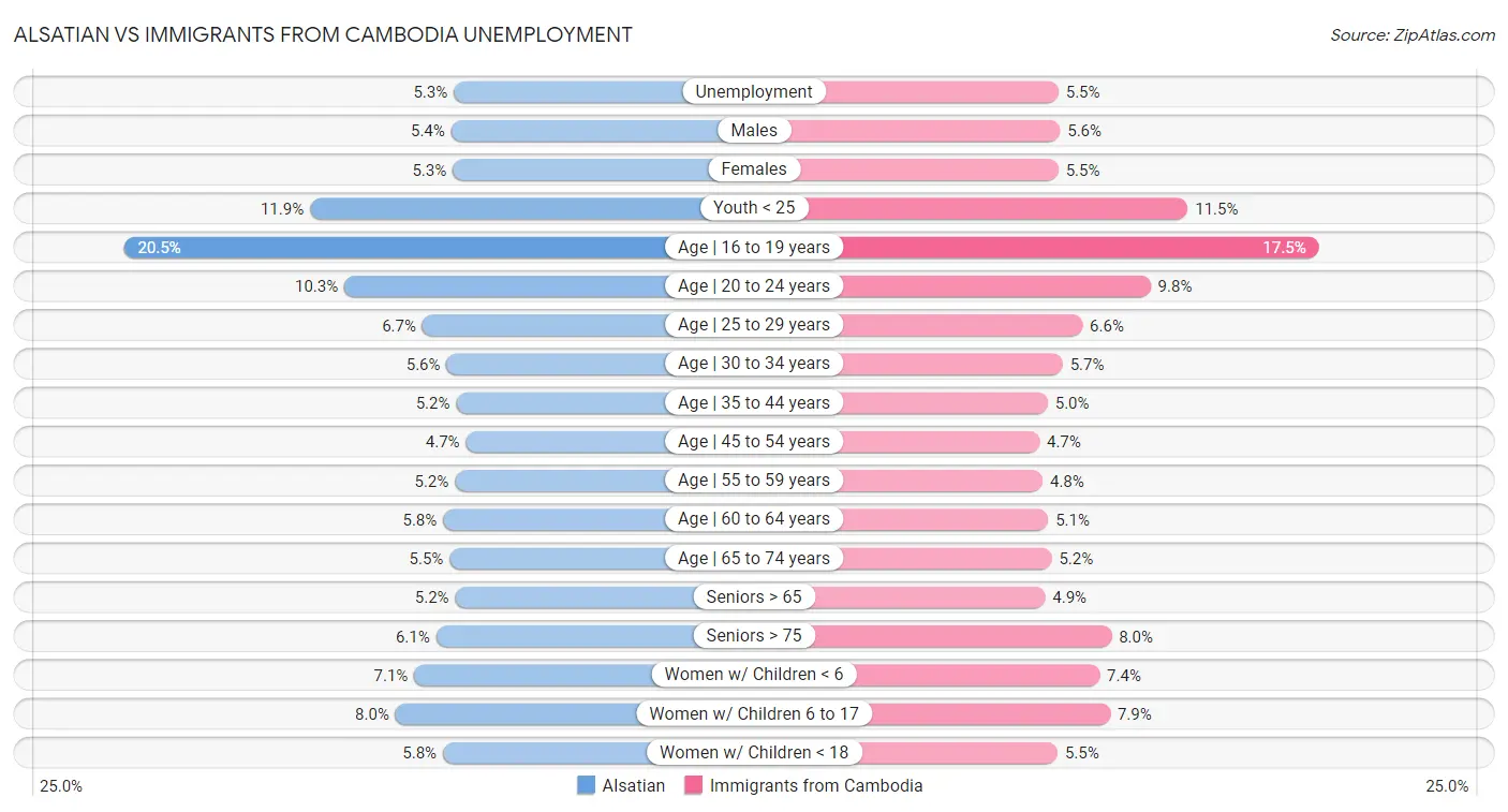 Alsatian vs Immigrants from Cambodia Unemployment