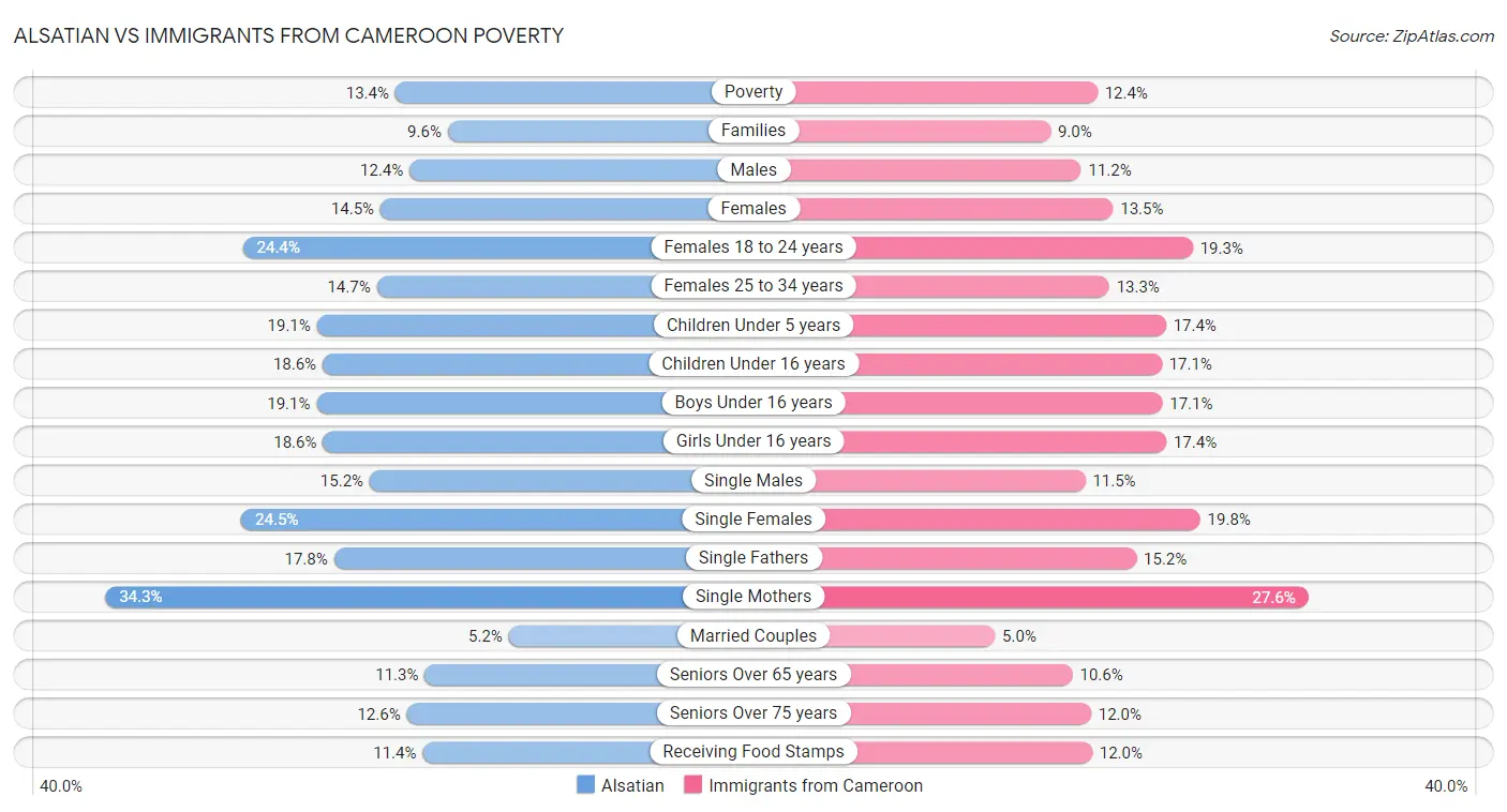 Alsatian vs Immigrants from Cameroon Poverty