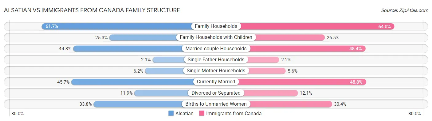 Alsatian vs Immigrants from Canada Family Structure