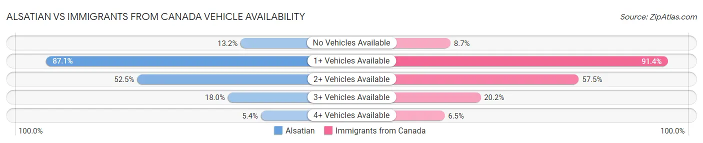 Alsatian vs Immigrants from Canada Vehicle Availability