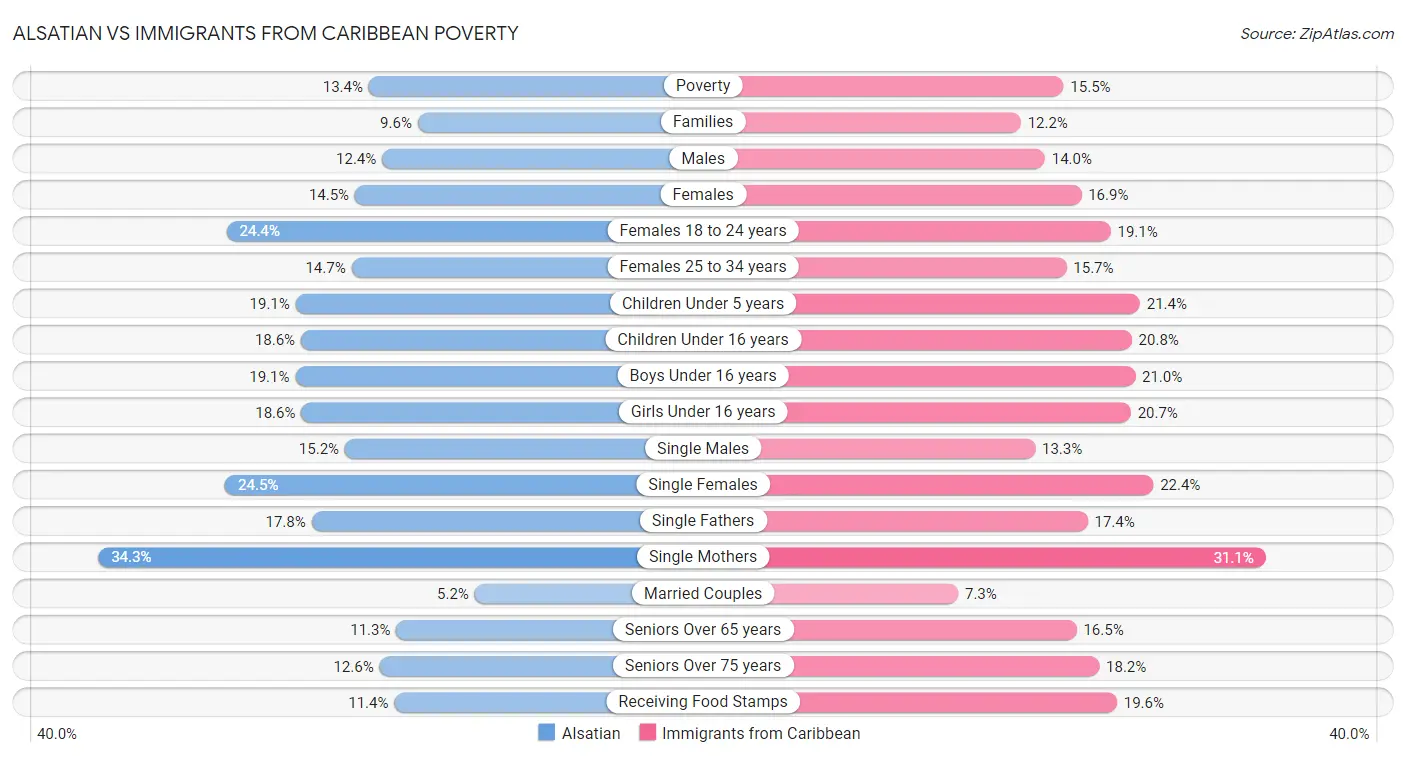 Alsatian vs Immigrants from Caribbean Poverty