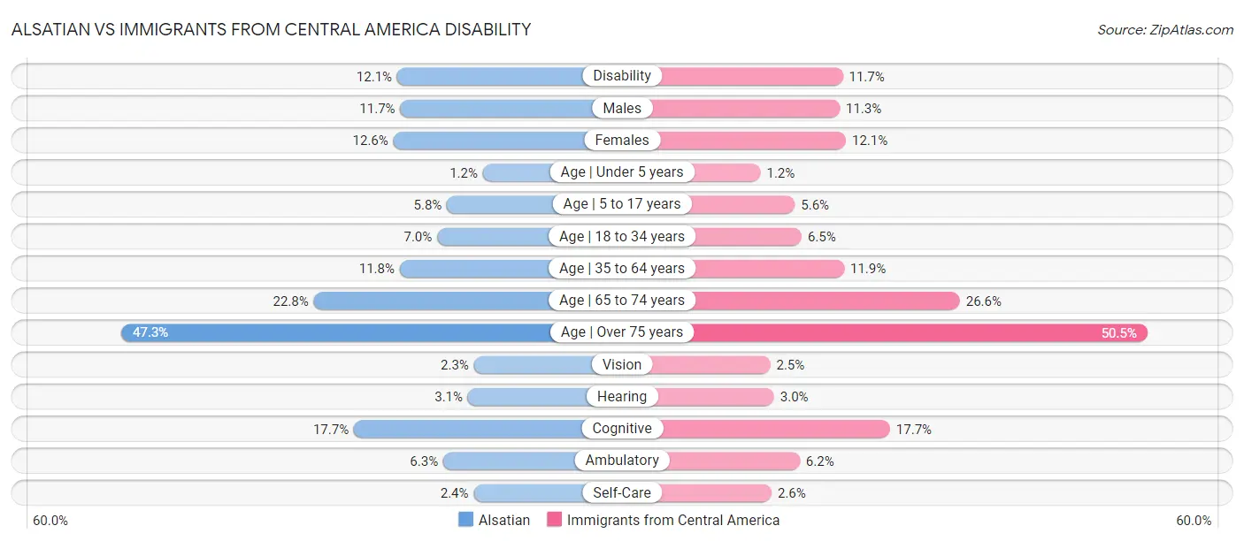 Alsatian vs Immigrants from Central America Disability