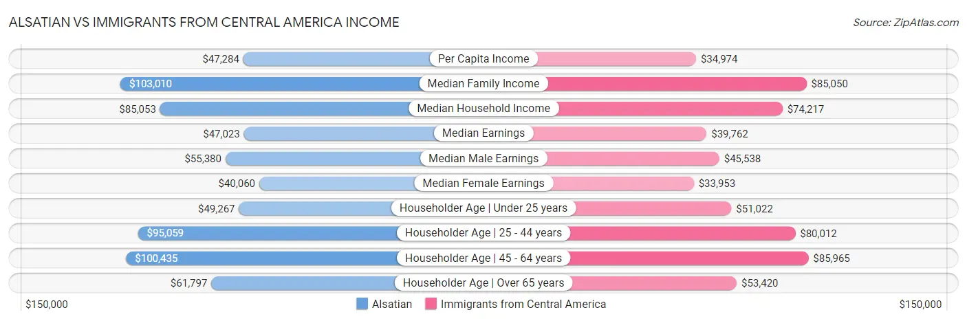 Alsatian vs Immigrants from Central America Income