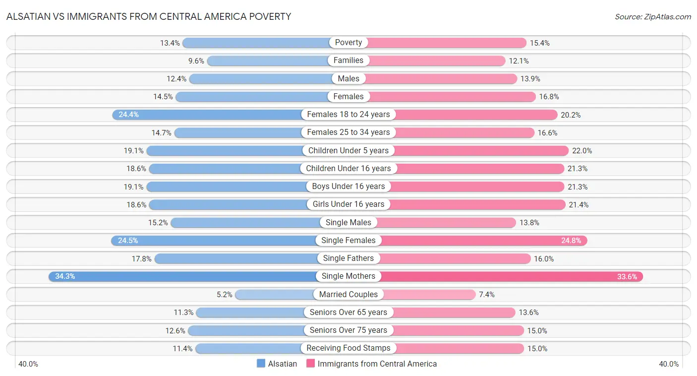 Alsatian vs Immigrants from Central America Poverty