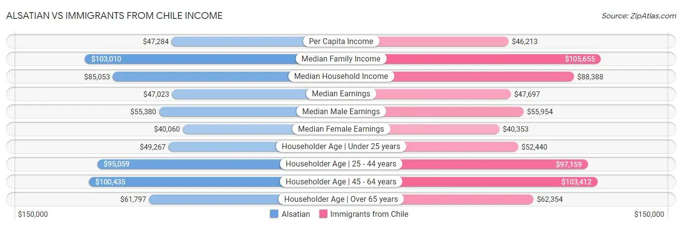 Alsatian vs Immigrants from Chile Income