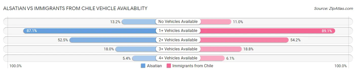 Alsatian vs Immigrants from Chile Vehicle Availability