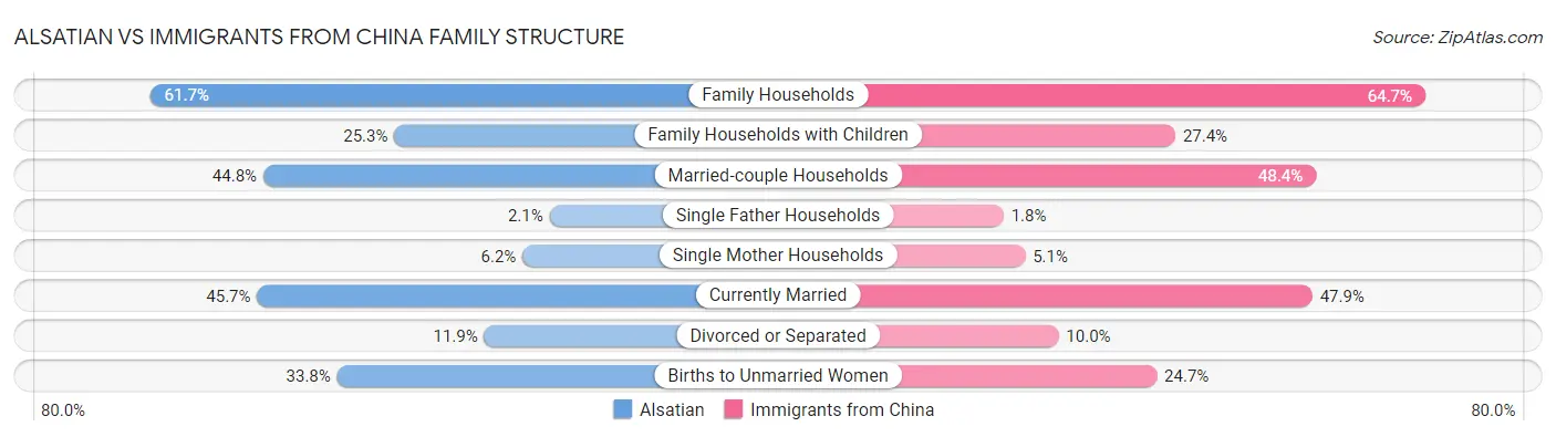 Alsatian vs Immigrants from China Family Structure