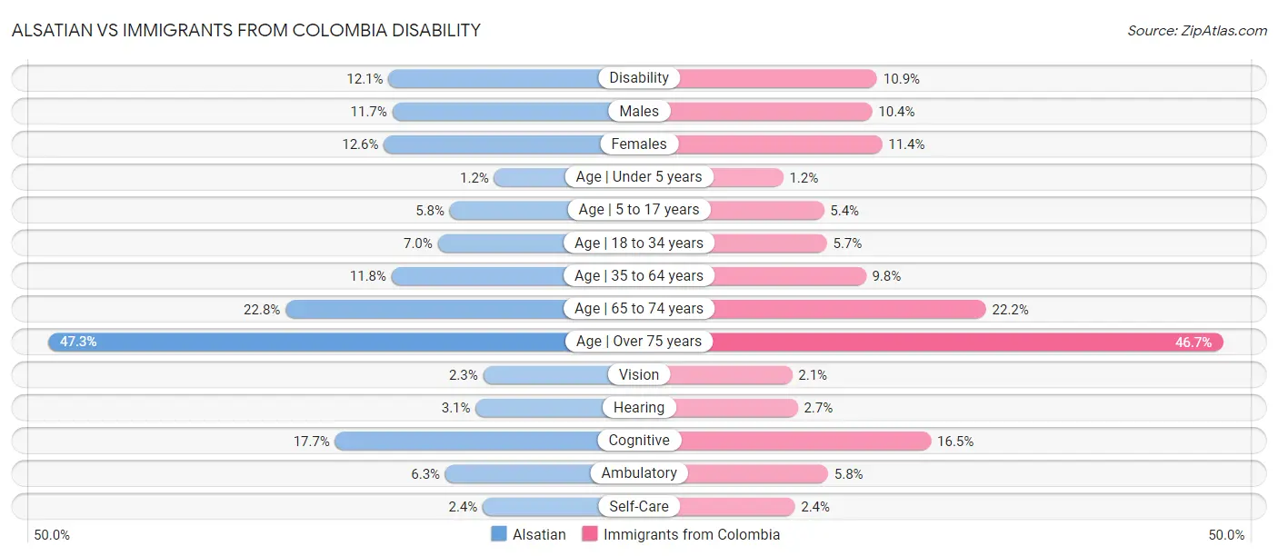 Alsatian vs Immigrants from Colombia Disability