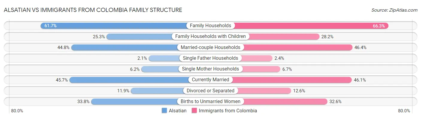Alsatian vs Immigrants from Colombia Family Structure