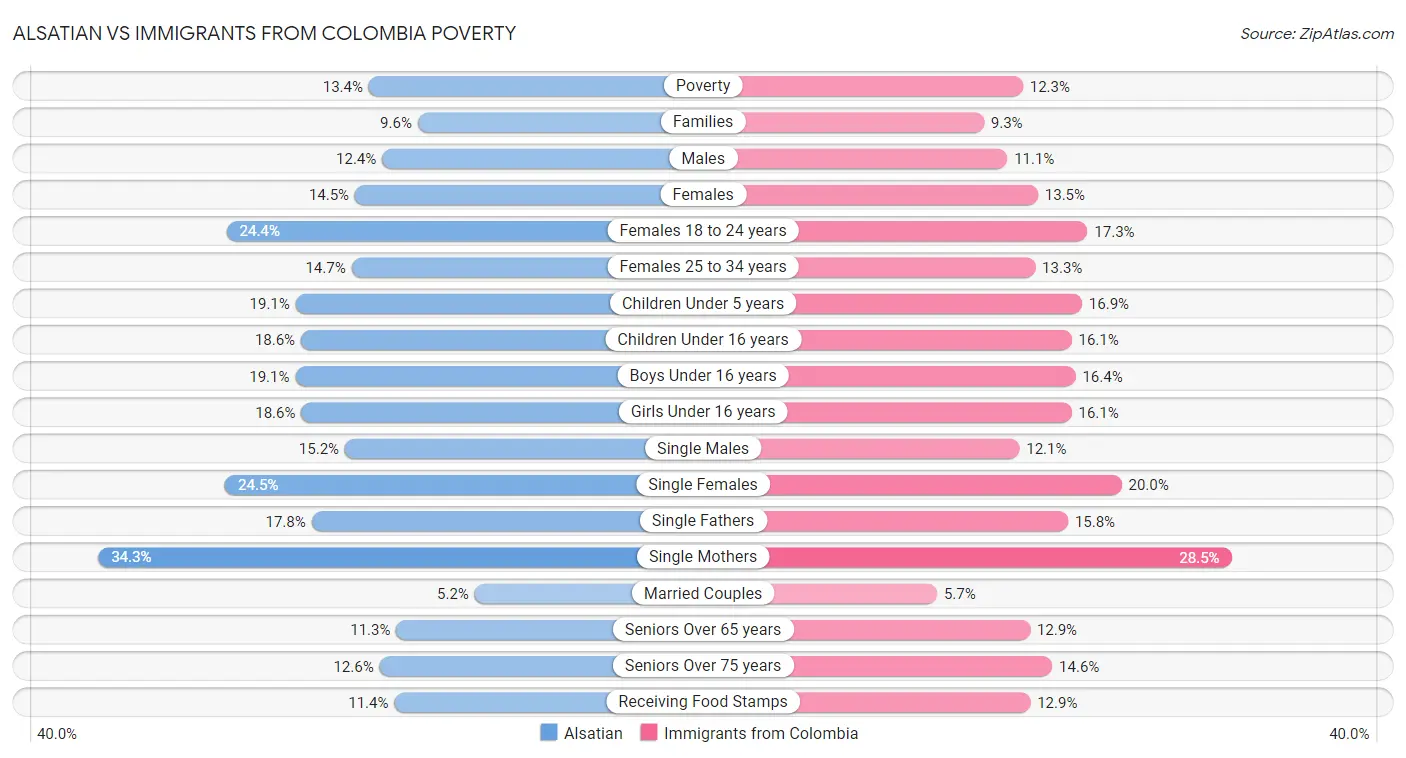 Alsatian vs Immigrants from Colombia Poverty
