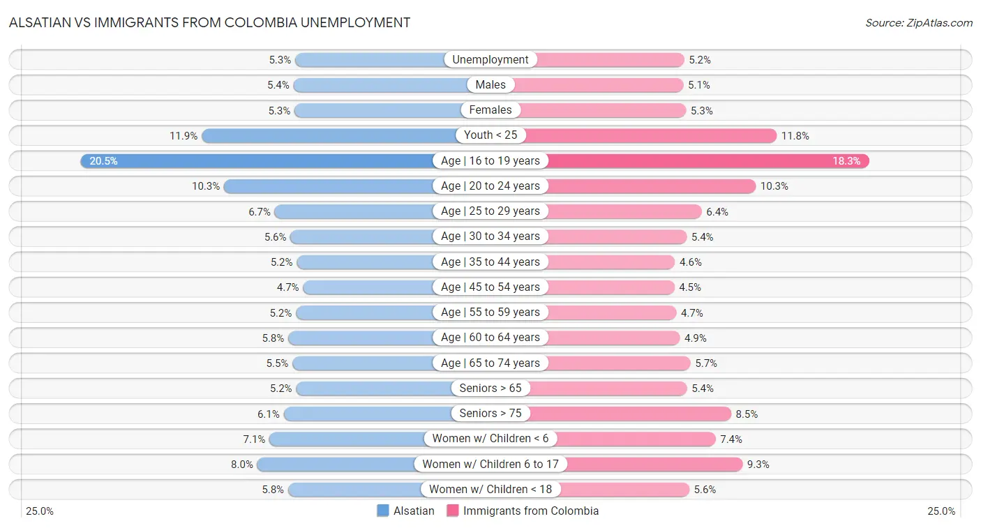 Alsatian vs Immigrants from Colombia Unemployment