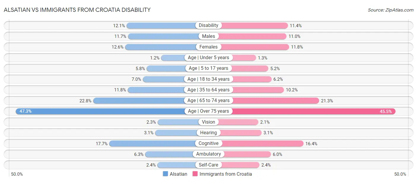 Alsatian vs Immigrants from Croatia Disability