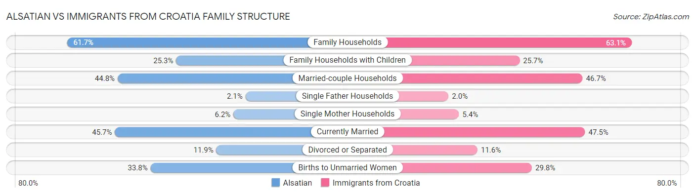 Alsatian vs Immigrants from Croatia Family Structure