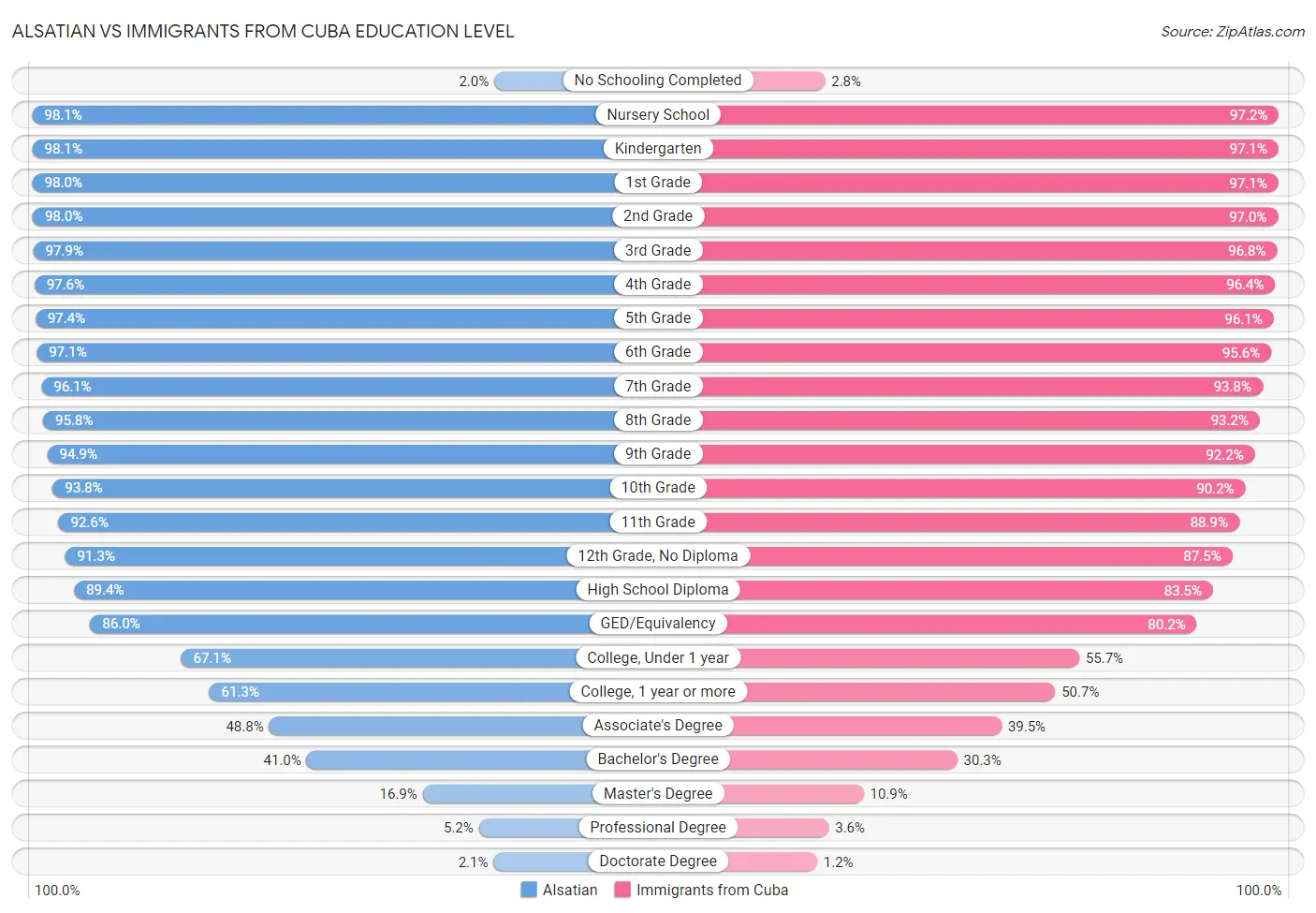 Alsatian vs Immigrants from Cuba Education Level