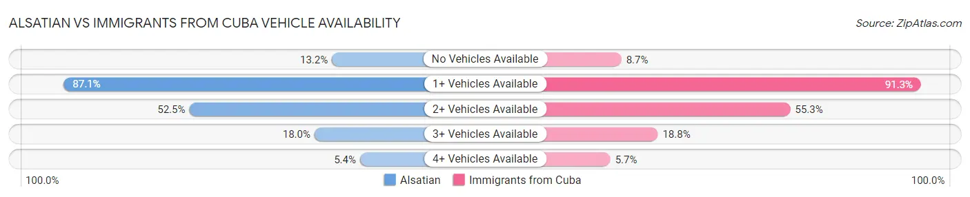 Alsatian vs Immigrants from Cuba Vehicle Availability