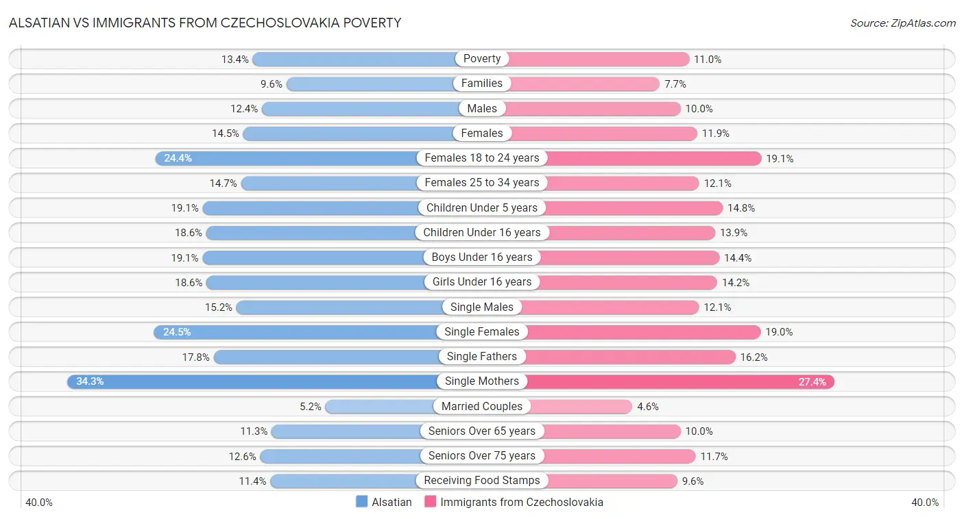 Alsatian vs Immigrants from Czechoslovakia Poverty