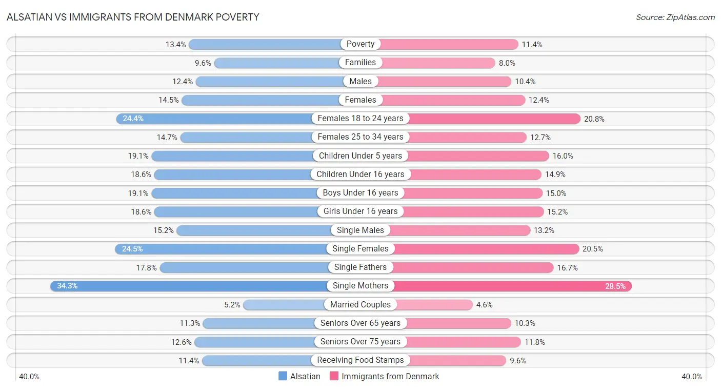Alsatian vs Immigrants from Denmark Poverty
