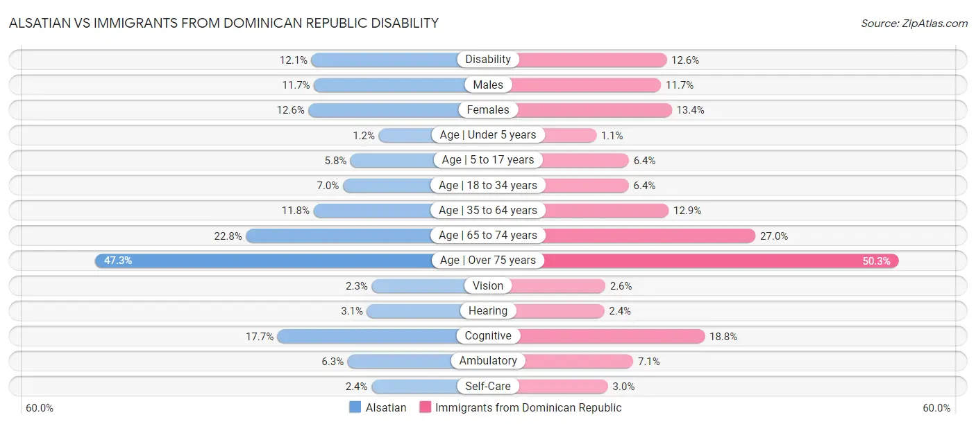 Alsatian vs Immigrants from Dominican Republic Disability