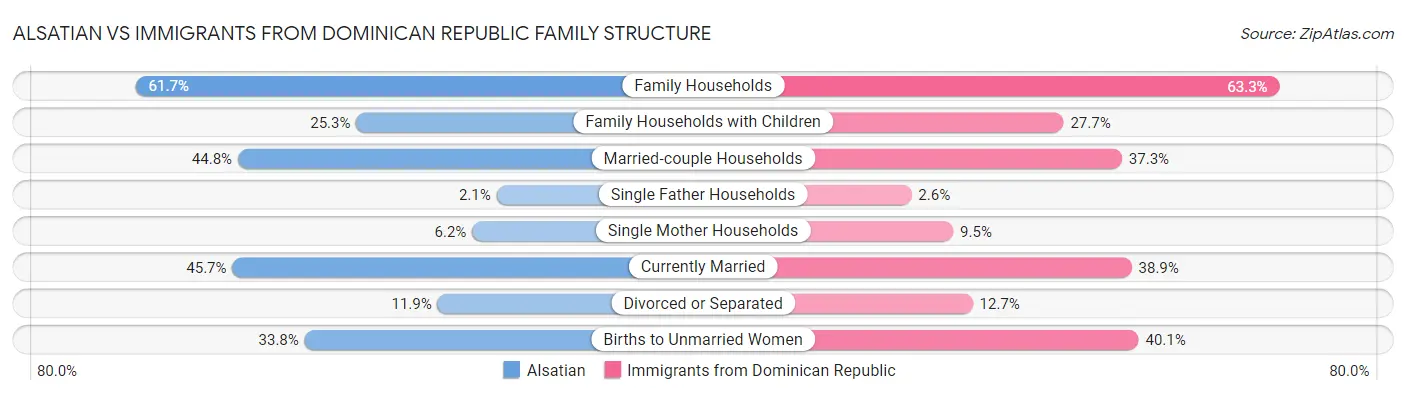Alsatian vs Immigrants from Dominican Republic Family Structure
