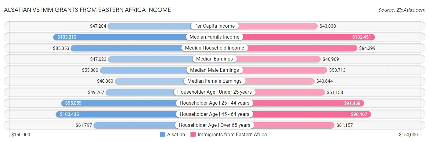 Alsatian vs Immigrants from Eastern Africa Income
