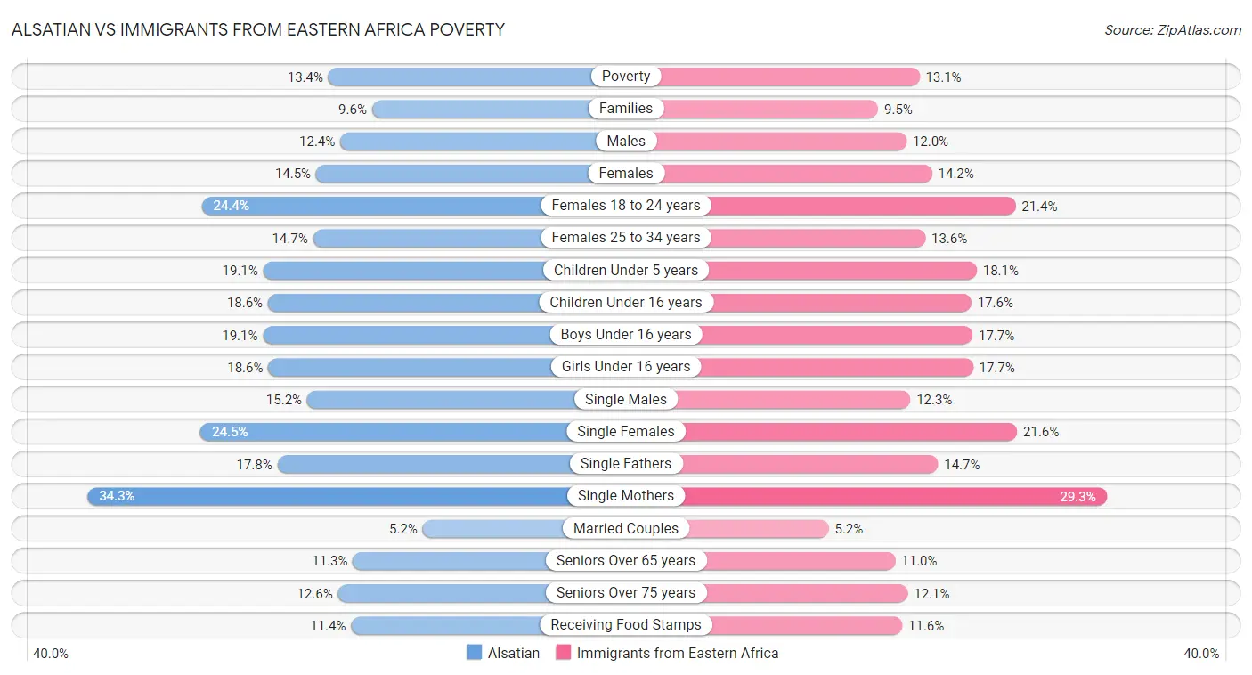 Alsatian vs Immigrants from Eastern Africa Poverty
