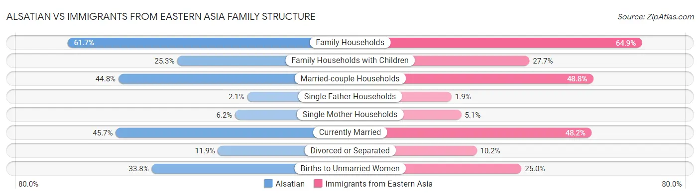 Alsatian vs Immigrants from Eastern Asia Family Structure