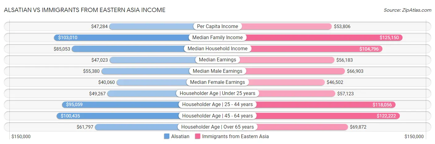 Alsatian vs Immigrants from Eastern Asia Income