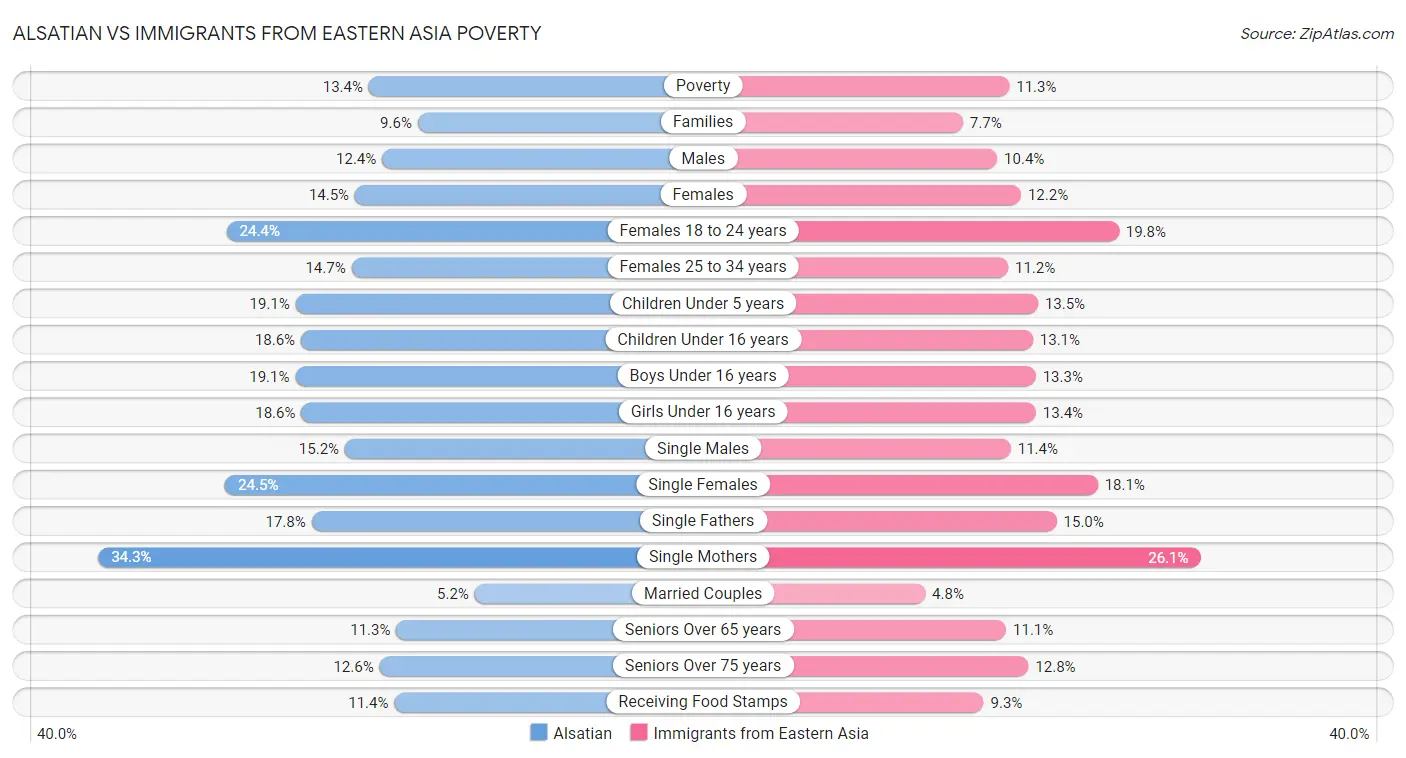 Alsatian vs Immigrants from Eastern Asia Poverty
