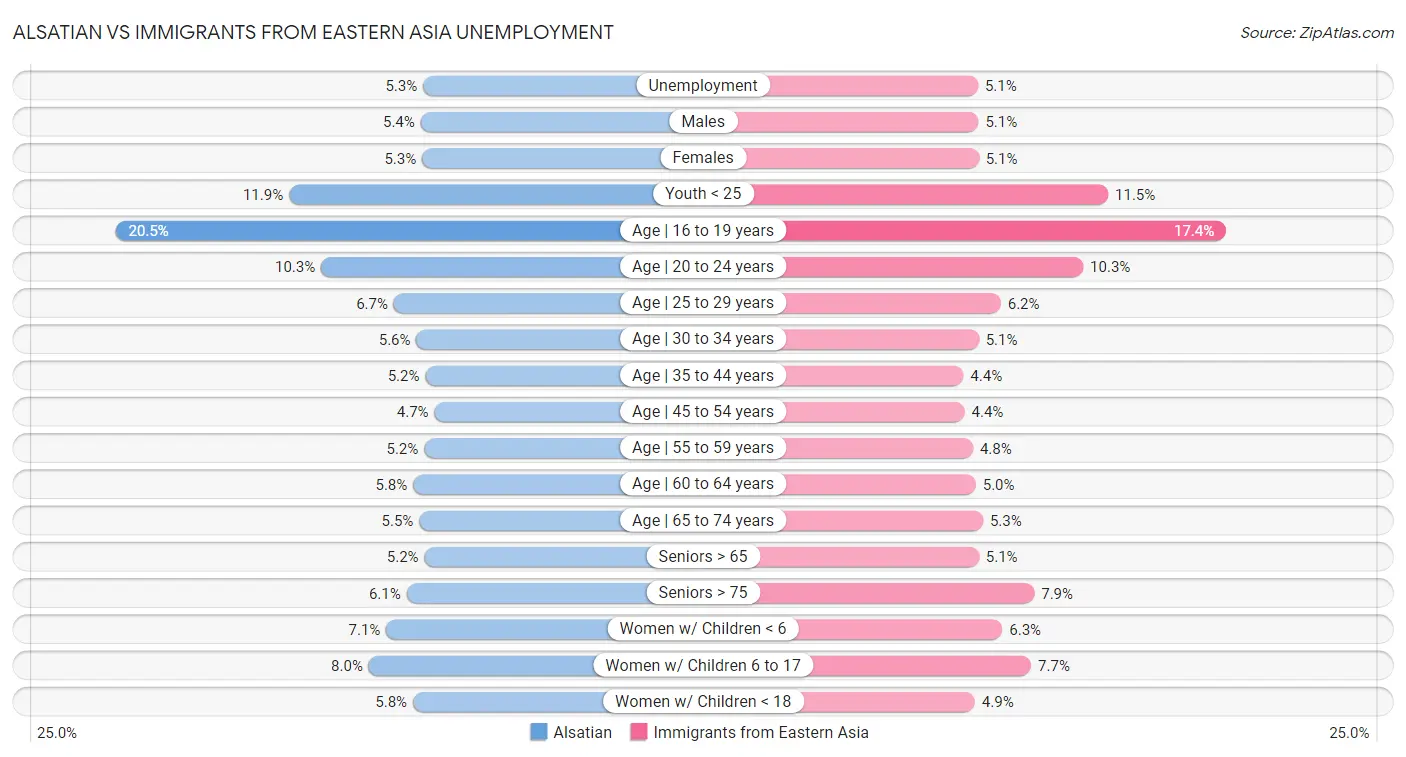 Alsatian vs Immigrants from Eastern Asia Unemployment