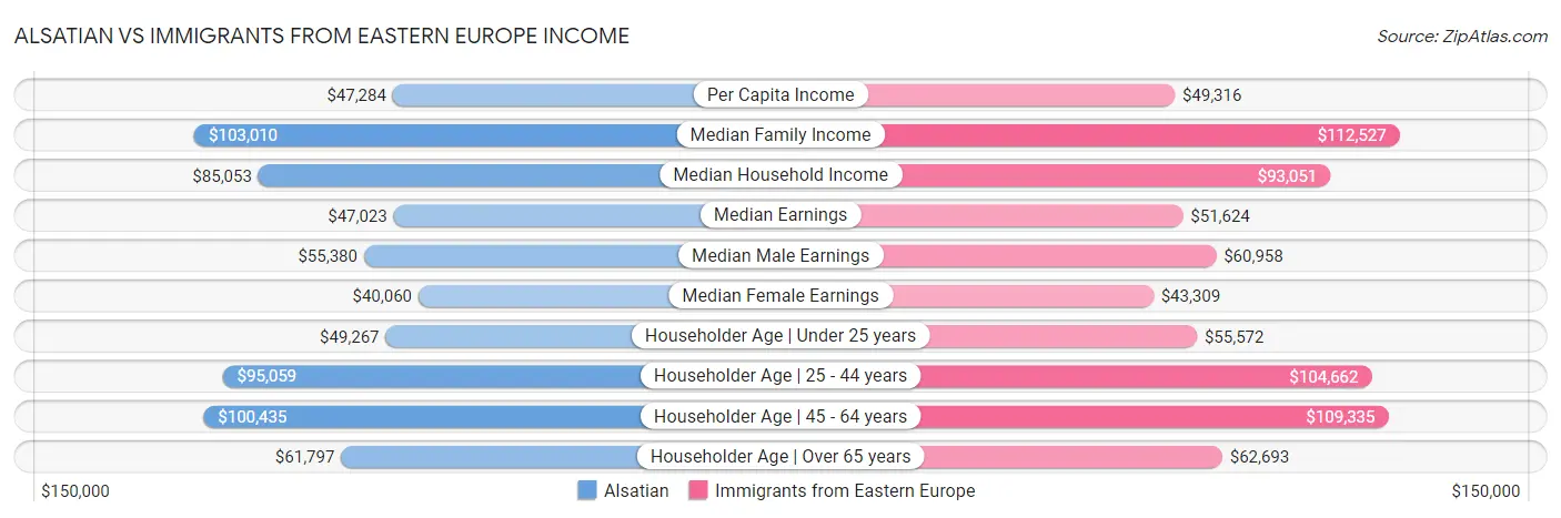 Alsatian vs Immigrants from Eastern Europe Income